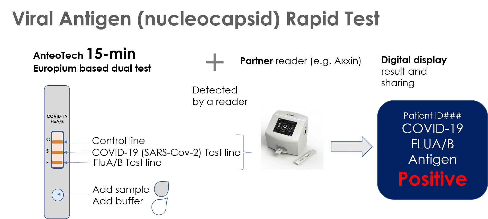 Workflow for the AnteoTech COVID-19 antigen and Flu A&B multiplex test