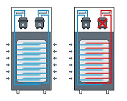 With two independent cooling circuits, the ULT freezers will not be affected by a sudden power failure or breakdown. This secures optimal safety for the stored samples