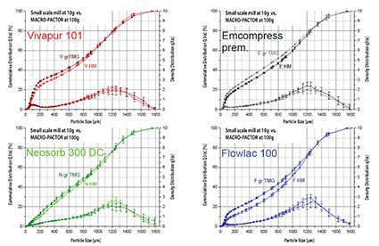 Fig. 3. PSD of different substances milled with the manual mill and the Macro-Pactor with pocketed granulator [1]
