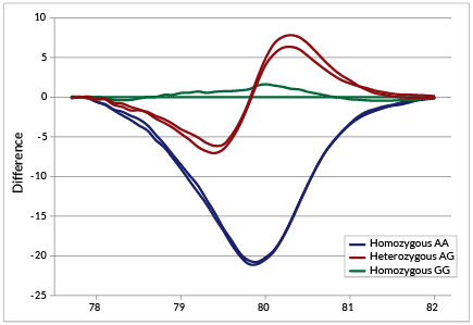 High resolution melt data difference plot. EvaRuby dye at 1X in Forget-Me-Not universal probe qPCR master mix was used to detect the Applied Biosystems MeltDoctor HRM positive control kit. Data was acquired using the Qiagen Rotor-Gene Q, 0.1°C/2 sec, with a 470nm excitation and 610nm emission filter. Data analysis was performed with uAnalyzeSM using baseline subtraction. EvaRuby dye can clearly distinguish each homozygous variant as well as the heterozygous variant