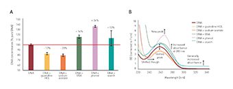 Deviation from the actual DNA concentration due to potential contaminations, calculated based on A260