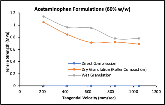 Figure 2C.Strain rate study (tensile strength versus tangential velocity)