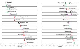 Fig. 1. Comprehensive mycotoxin analysis under acidic conditions using a Raptor Biphenyl column. Column: Raptor Biphenyl; Dimensions: 100mm x 2.1mm ID; Particle Size: 2.7 μm; Guard column: Raptor Biphenyl EXP guard column cartridge 5mm, 2.1mm ID, 2.7 µm; Temp.: 60°C. Diluent: water (50%) + methanol (50%); Conc.: 0.05–50ng/mL. Inj. Vol.: 5 μL. Mobile phase: A. water + 0.05% formic acid, B. methanol + 0.05% formic acid. Gradient (%B): 0.00 min (25%); 5.00 min (50%); 9.00 min (100%); 9.01 min (25%); 11.0 (25%). Flow: 0.4 mL/min; Detector: MS/MS; Interface: ESI+. Instrument: UHPLC. Complete sample preparation steps and ion transitions are available at www.restek.com/LC-FS0550