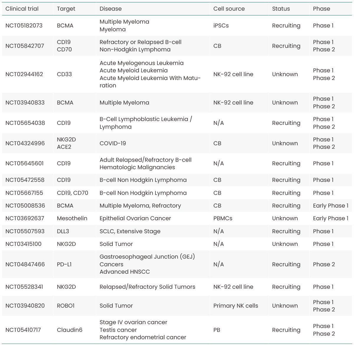 Table 2. Clinical Trials involving CAR-NK cell therapy