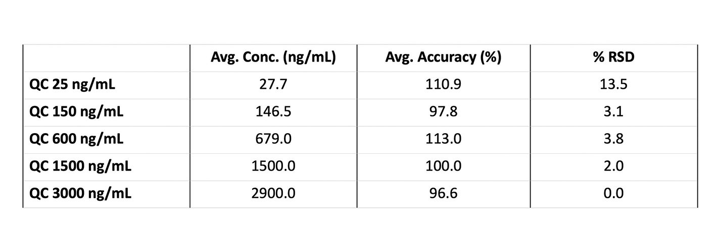 Table. 1. Interday accuracy and precision for underivatised C5-valeryl-L-carnitine in BSA QC samples