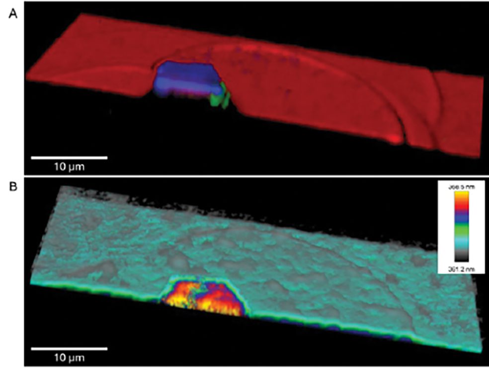Figure 2: High-resolution 3D mapping of GaN with FR-source. A: Raman image generated using TrueComponent Analysis to identify GaN (red) and GaN stressed states (blue, green). B: The color-coded visualization of the photoluminescence (PL) peak position in GaN shows altered PL emission wavelength in the FR-source region