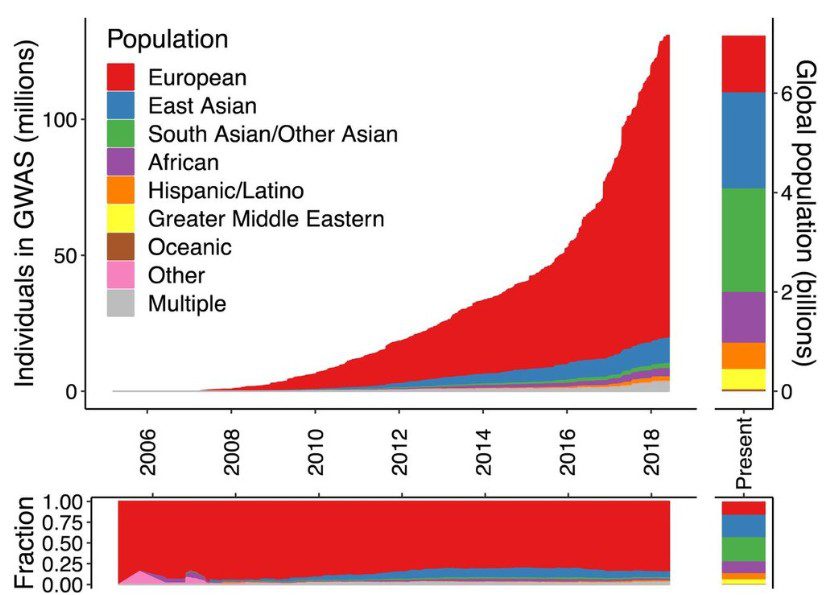 Because genetic analysis is focused overwhelmingly on white Europeans, there is an incomplete understanding of how Alzheimer’s disease impacts diverse populations.
