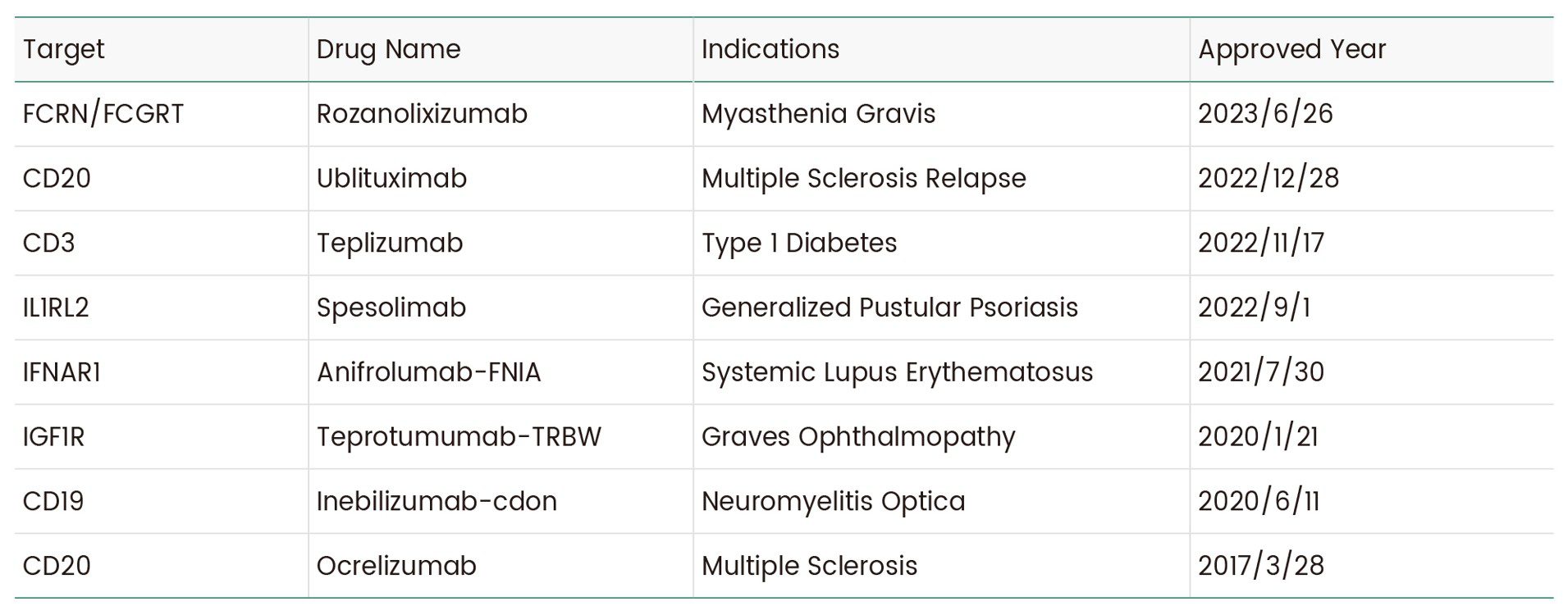 Table 1. Approved Therapies for Autoimmune Disease and Their Targets