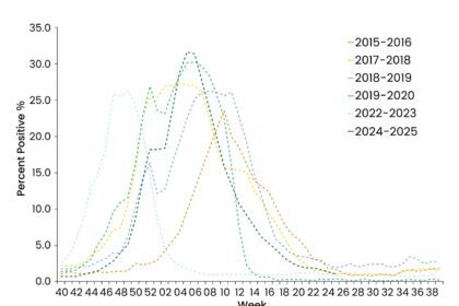 Figure 1. Weekly rates of laboratory-confirmed influenza hospitalisations in US
