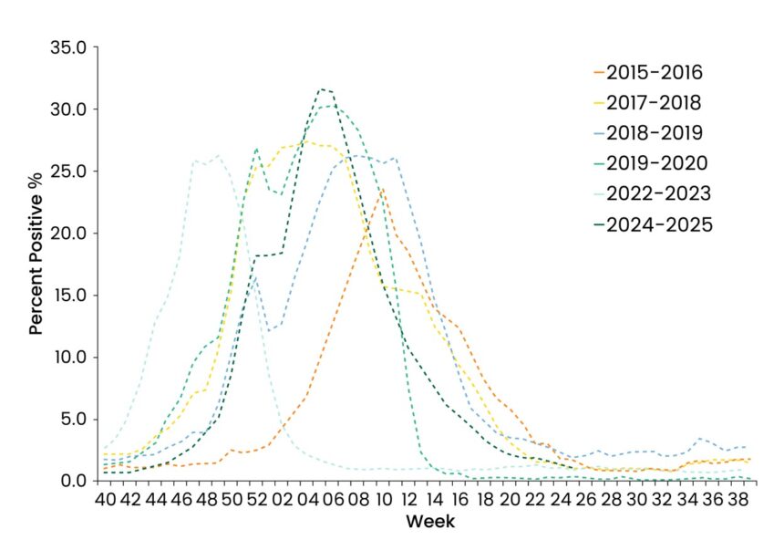 Figure 1. Weekly rates of laboratory-confirmed influenza hospitalisations in US